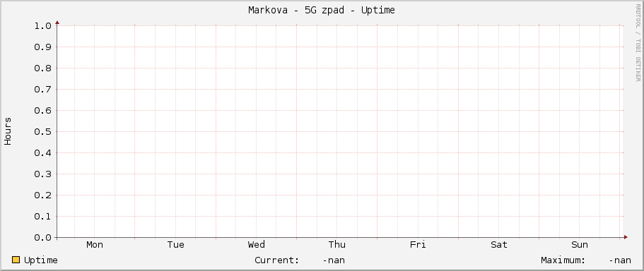 Markova - 5G západ - Uptime