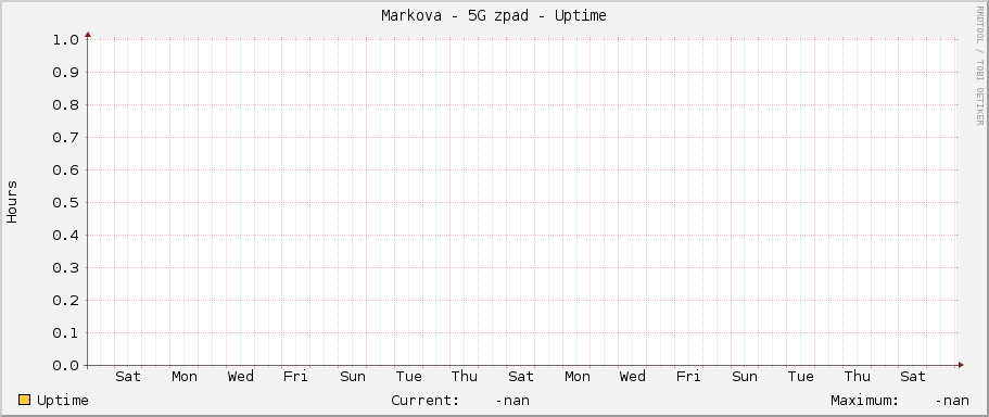 Markova - 5G západ - Uptime