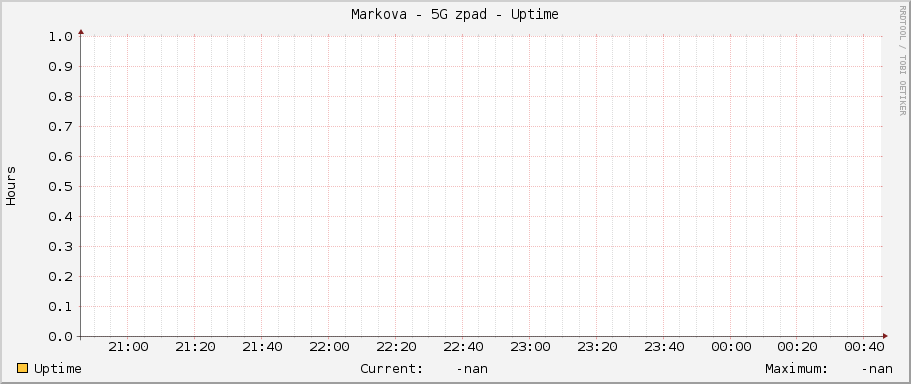 Markova - 5G západ - Uptime