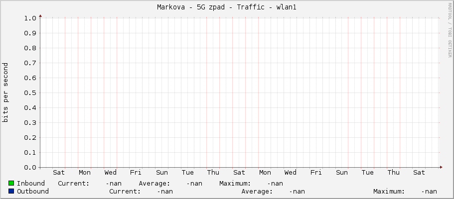 Markova - 5G západ - Traffic - wlan1