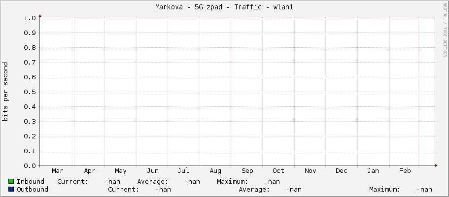 Markova - 5G západ - Traffic - wlan1