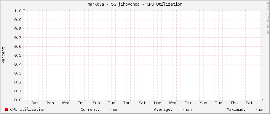 Markova - 5G jihovýchod - CPU Utilization