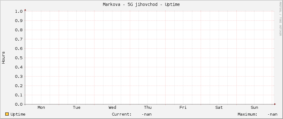 Markova - 5G jihovýchod - Uptime