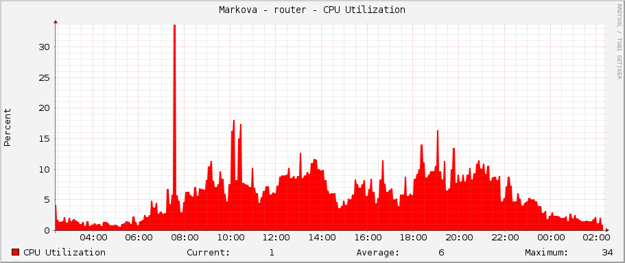 Markova - router - CPU Utilization