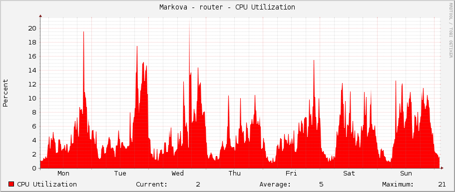 Markova - router - CPU Utilization
