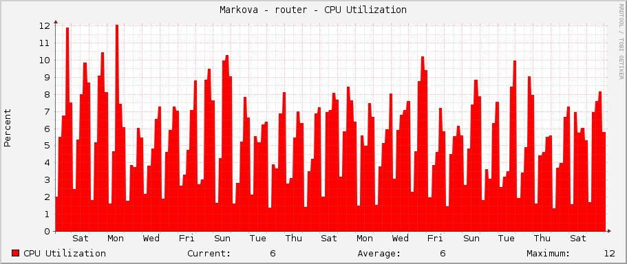 Markova - router - CPU Utilization