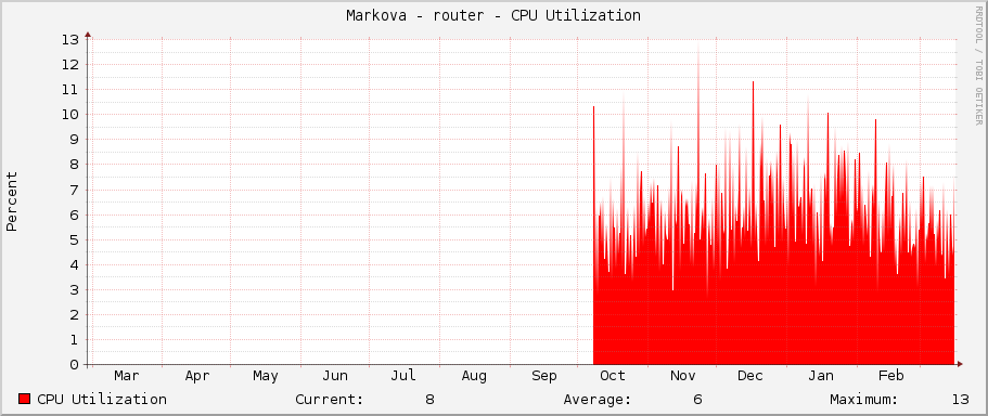 Markova - router - CPU Utilization