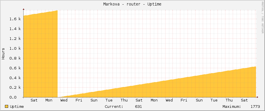 Markova - router - Uptime