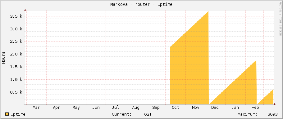 Markova - router - Uptime
