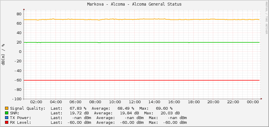 Markova - Alcoma - Alcoma General Status