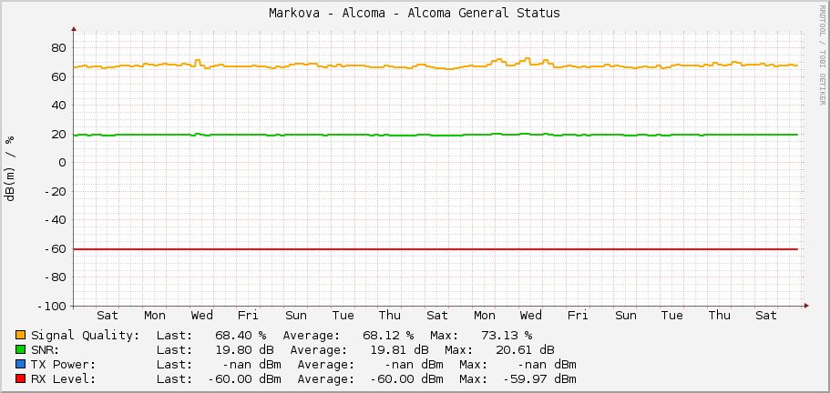 Markova - Alcoma - Alcoma General Status