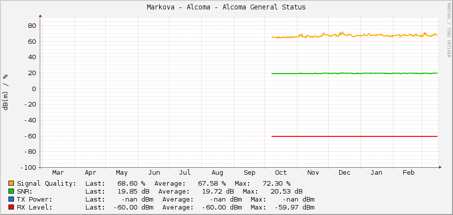 Markova - Alcoma - Alcoma General Status