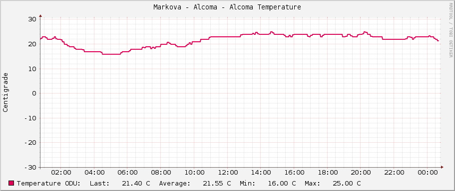 Markova - Alcoma - Alcoma Temperature