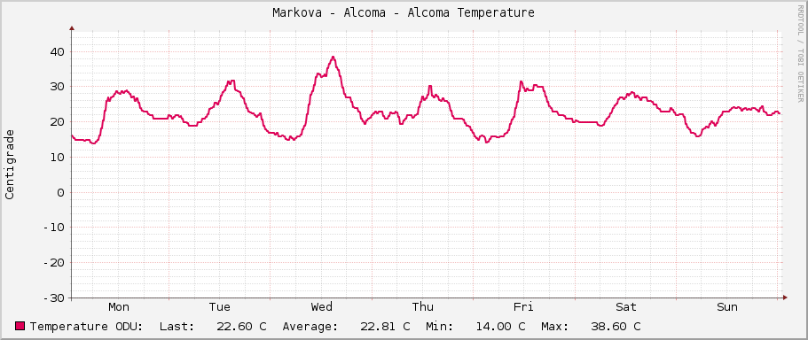 Markova - Alcoma - Alcoma Temperature