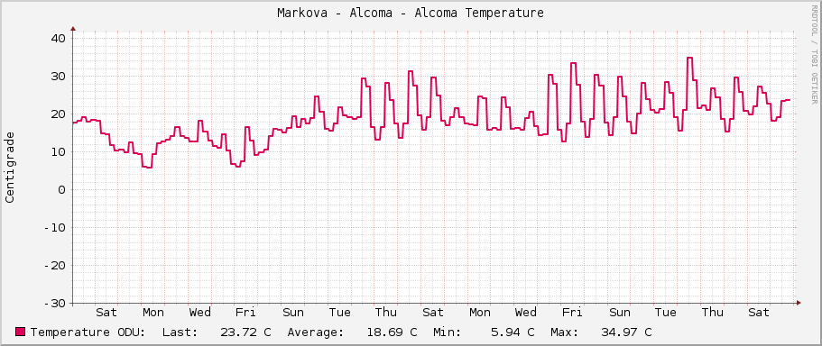 Markova - Alcoma - Alcoma Temperature