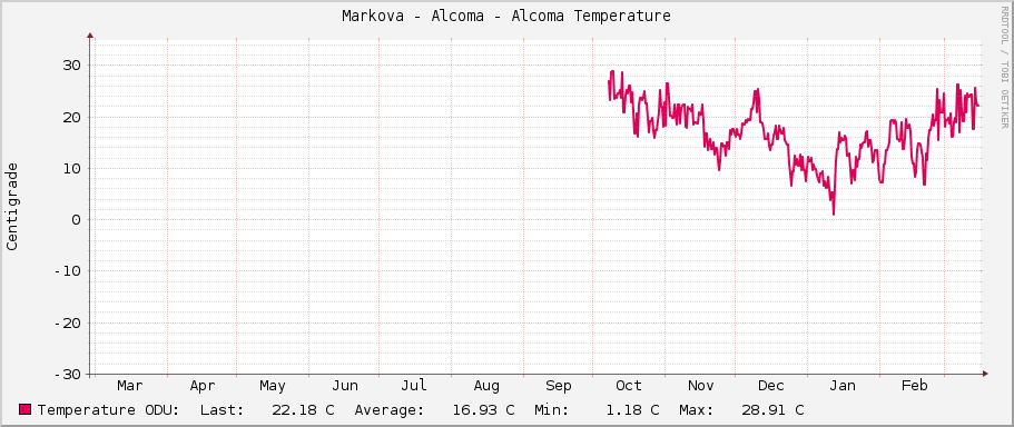Markova - Alcoma - Alcoma Temperature