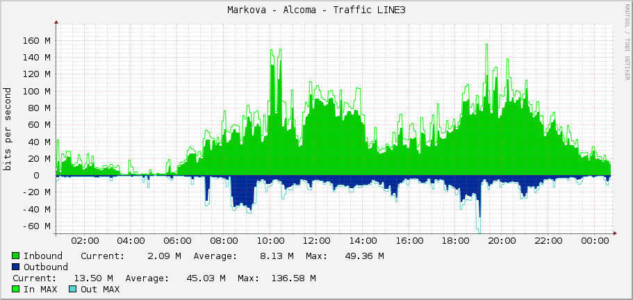 Markova - Alcoma - Traffic LINE3