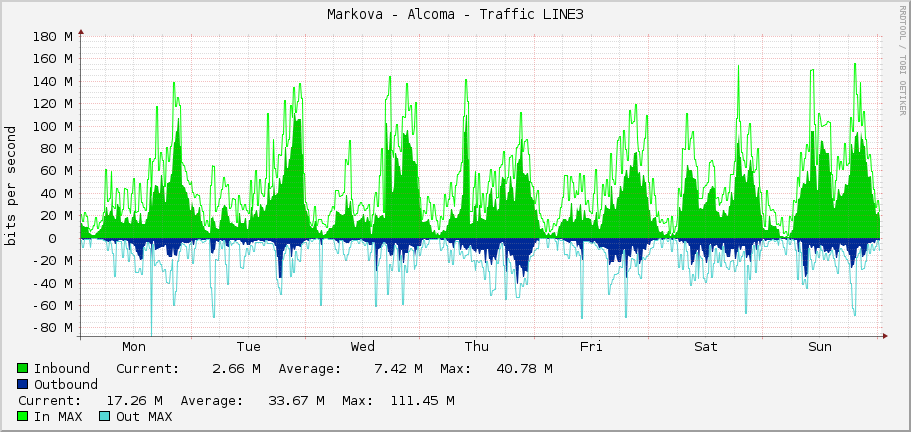 Markova - Alcoma - Traffic LINE3