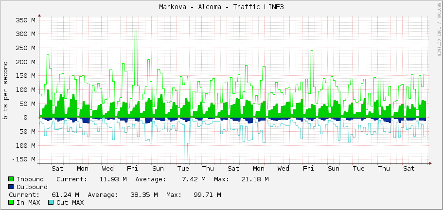 Markova - Alcoma - Traffic LINE3