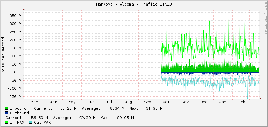 Markova - Alcoma - Traffic LINE3