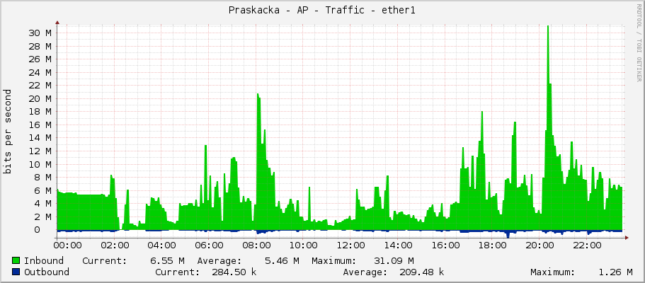 Praskacka - AP - Traffic - ether1