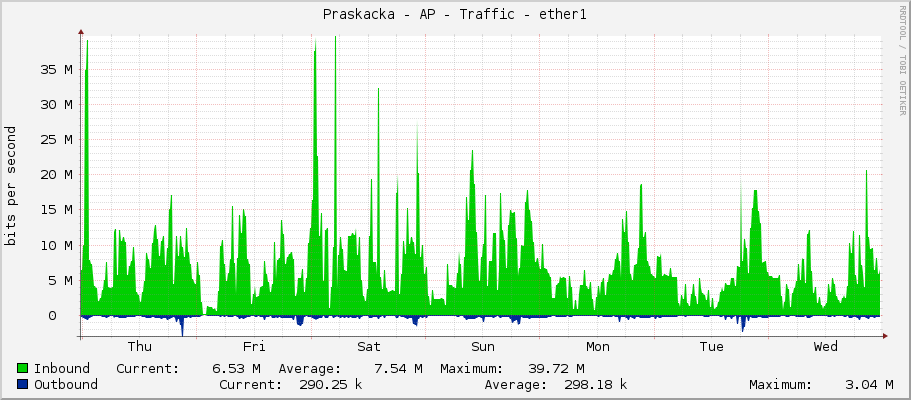 Praskacka - AP - Traffic - ether1