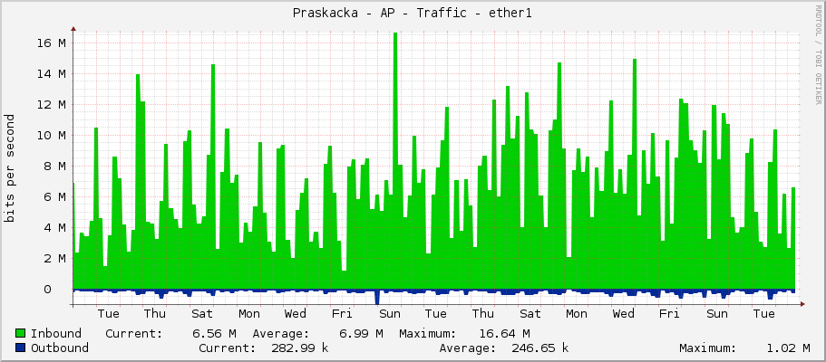 Praskacka - AP - Traffic - ether1