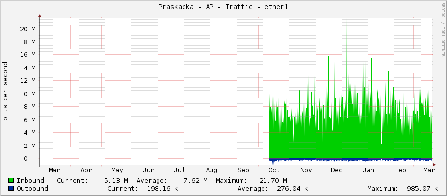 Praskacka - AP - Traffic - ether1