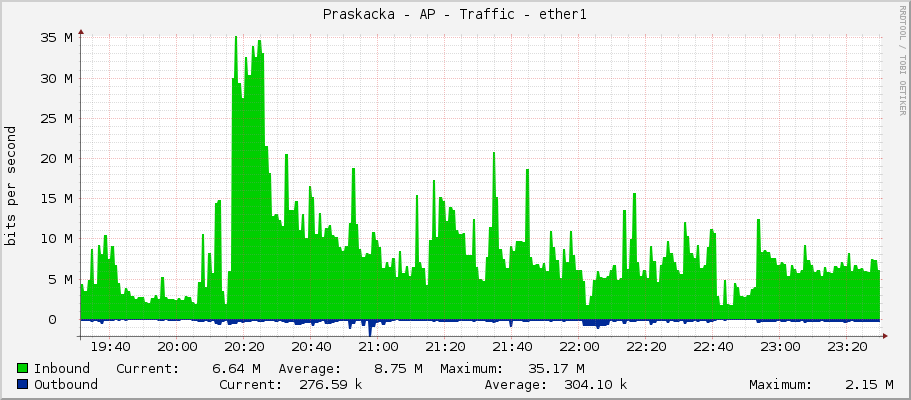 Praskacka - AP - Traffic - ether1