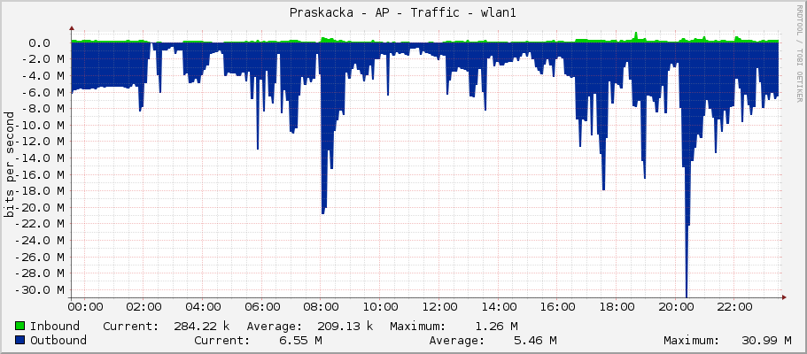 Praskacka - AP - Traffic - wlan1