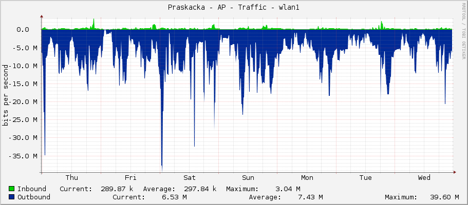 Praskacka - AP - Traffic - wlan1