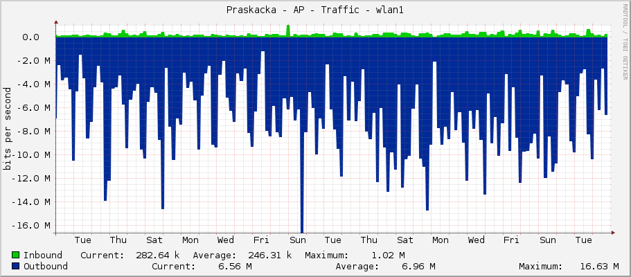 Praskacka - AP - Traffic - wlan1