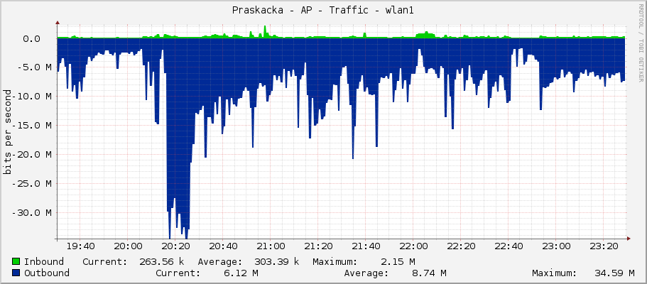 Praskacka - AP - Traffic - wlan1