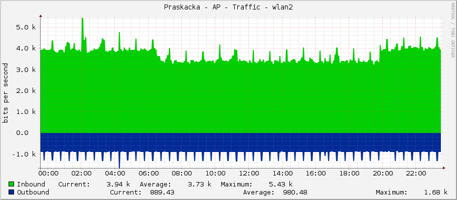 Praskacka - AP - Traffic - bridge1
