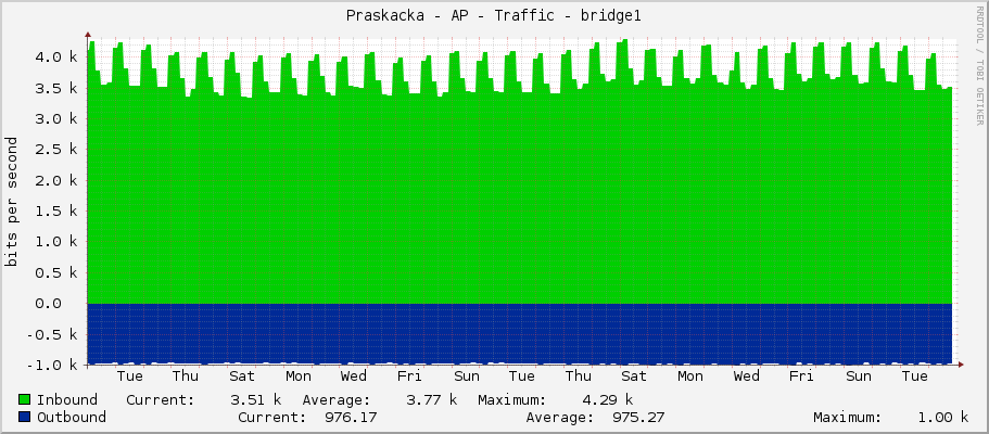 Praskacka - AP - Traffic - bridge1
