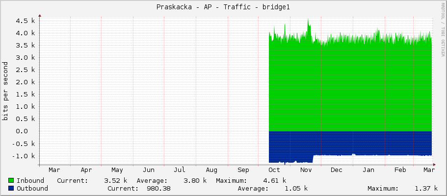 Praskacka - AP - Traffic - bridge1