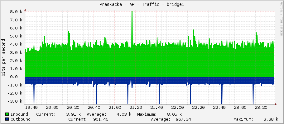 Praskacka - AP - Traffic - bridge1