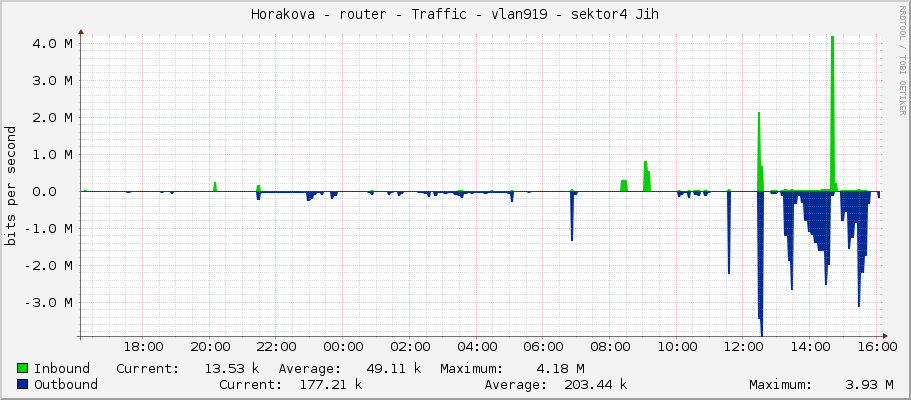 Horakova - router - Traffic - vlan919 - sektor4 Jih