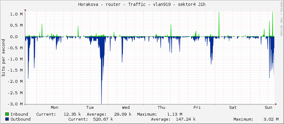 Horakova - router - Traffic - vlan919 - sektor4 Jih