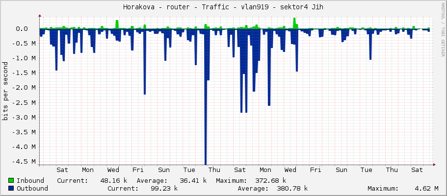 Horakova - router - Traffic - vlan919 - sektor4 Jih