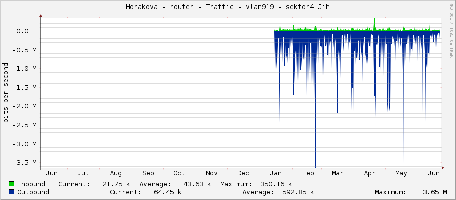 Horakova - router - Traffic - vlan919 - sektor4 Jih