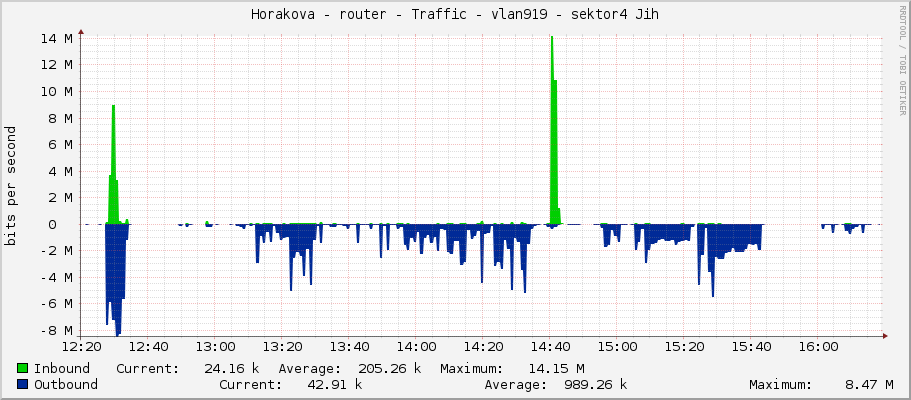Horakova - router - Traffic - vlan919 - sektor4 Jih