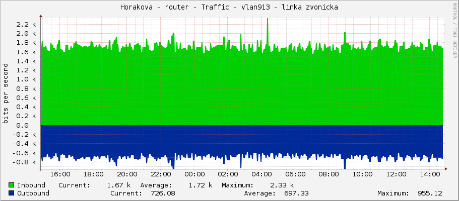 Horakova - router - Traffic - vlan911 - linka zvonicka