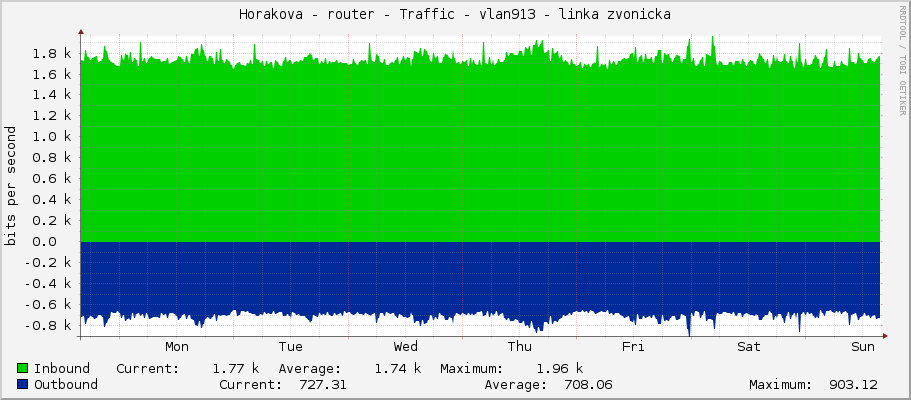 Horakova - router - Traffic - vlan911 - linka zvonicka