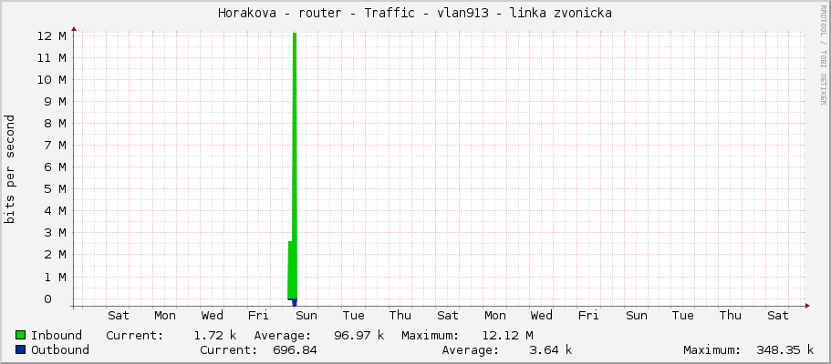 Horakova - router - Traffic - vlan911 - linka zvonicka