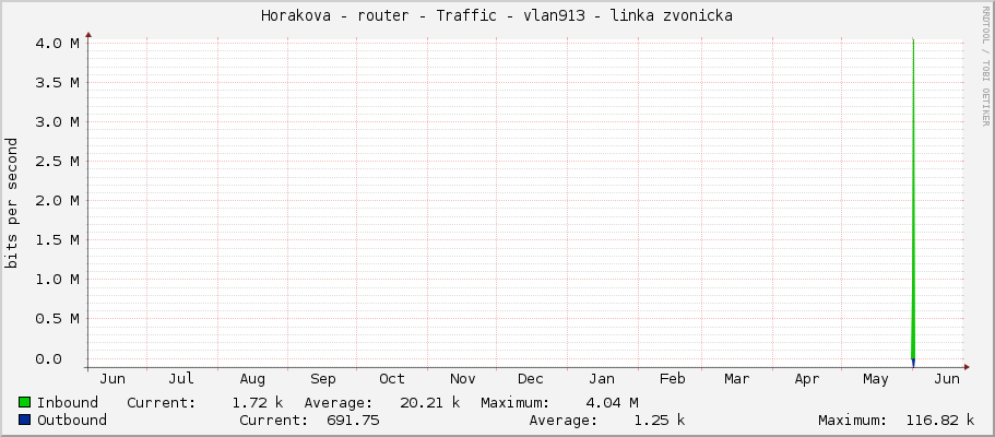 Horakova - router - Traffic - vlan911 - linka zvonicka