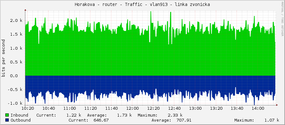 Horakova - router - Traffic - vlan911 - linka zvonicka