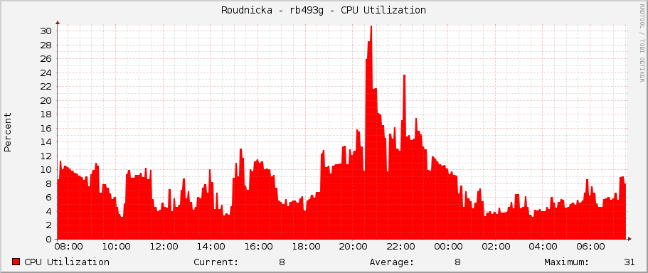 Roudnicka - rb493g - CPU Utilization