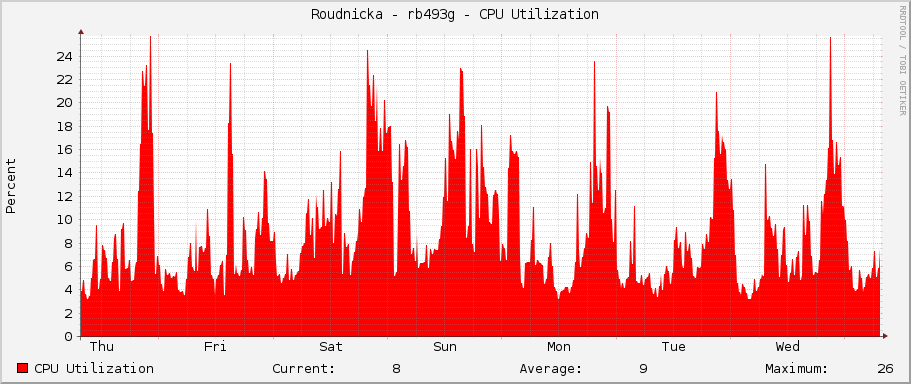 Roudnicka - rb493g - CPU Utilization