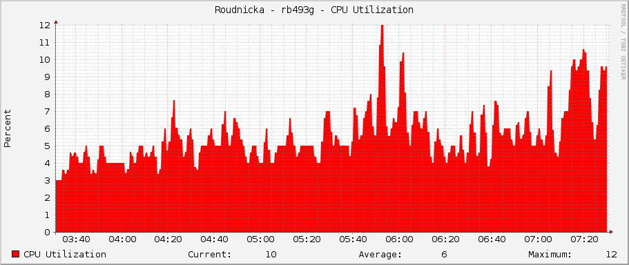 Roudnicka - rb493g - CPU Utilization